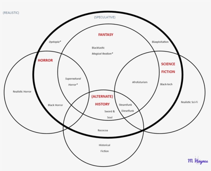 This Is Not An Exhaustive Or Definitive Chart Of Black - Speculative Fiction, transparent png #5497316