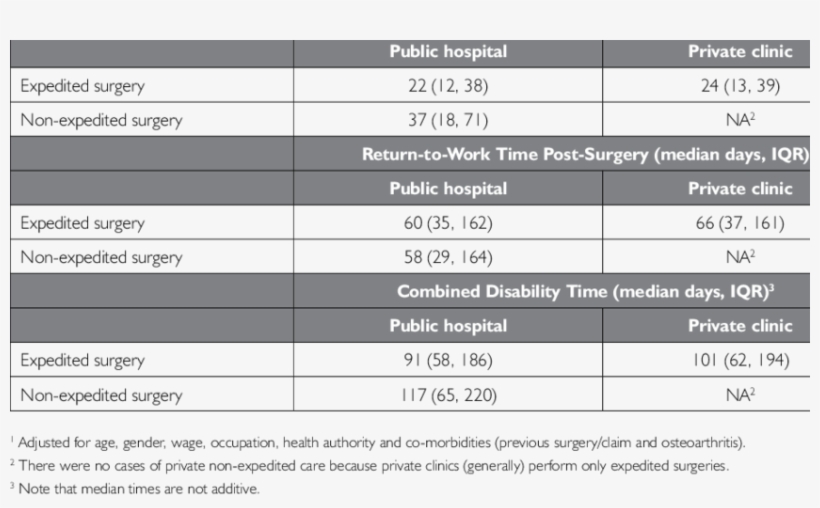 Median Wait Time For Surgery And Return To Work Time - Surgery, transparent png #5497583