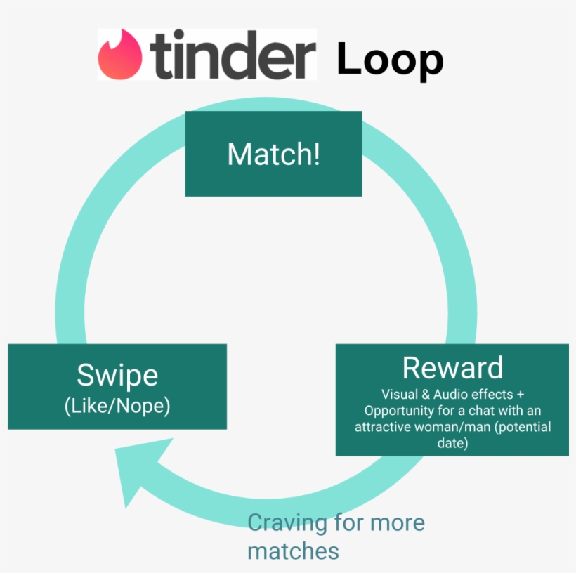 Coming Back To Tinder, The Two Step, Swipe-match, Is - Circle, transparent png #559116