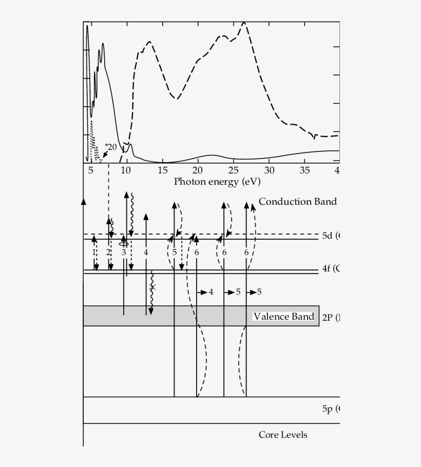 A) Excitation (full Curve, Emission: 300 Nm) And Absorption - Diagram, transparent png #5500257