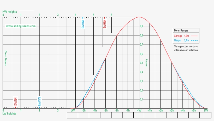 Using The Tidal Curve To Find Height Of Tide - Tide, transparent png #5500634