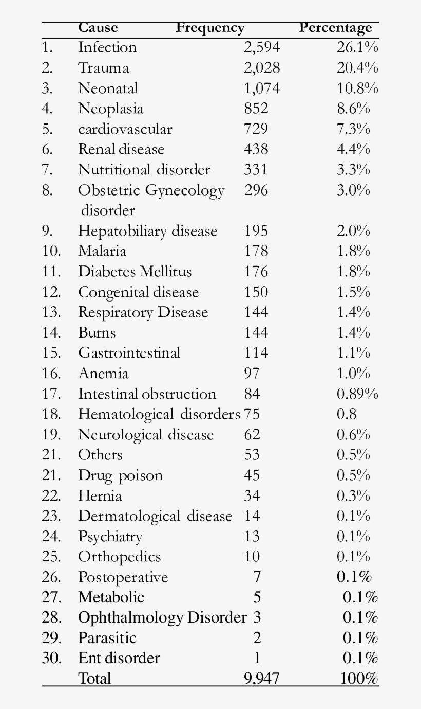 Cause Of Death - Document, transparent png #5501935