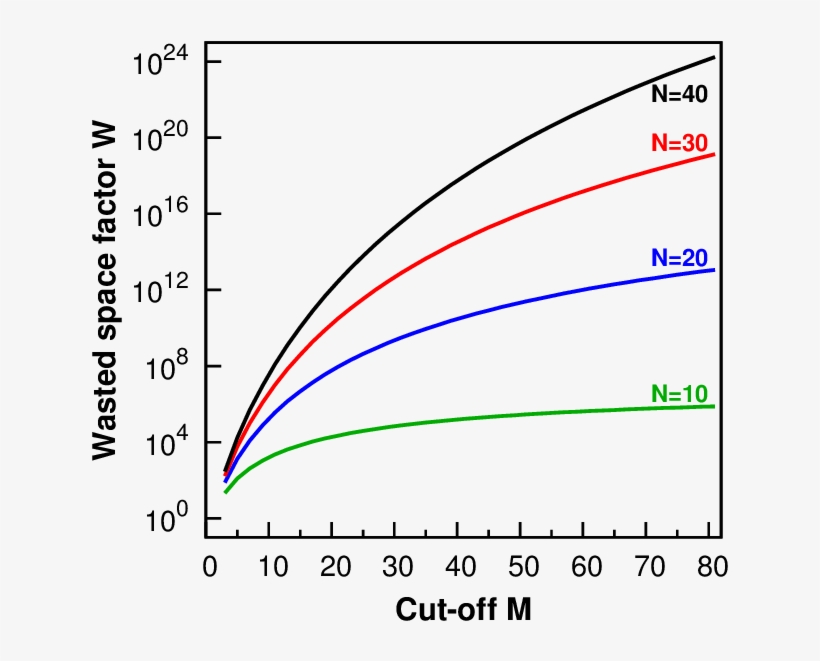 Wasted Space Factor W Defined According To The Eq - Diagram, transparent png #5502598
