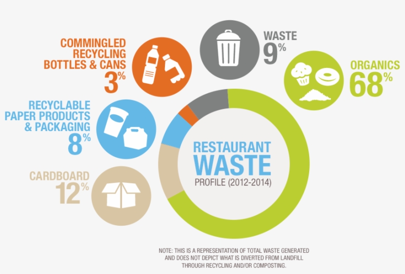 Chart Resturant Waste - Waste, transparent png #5503581