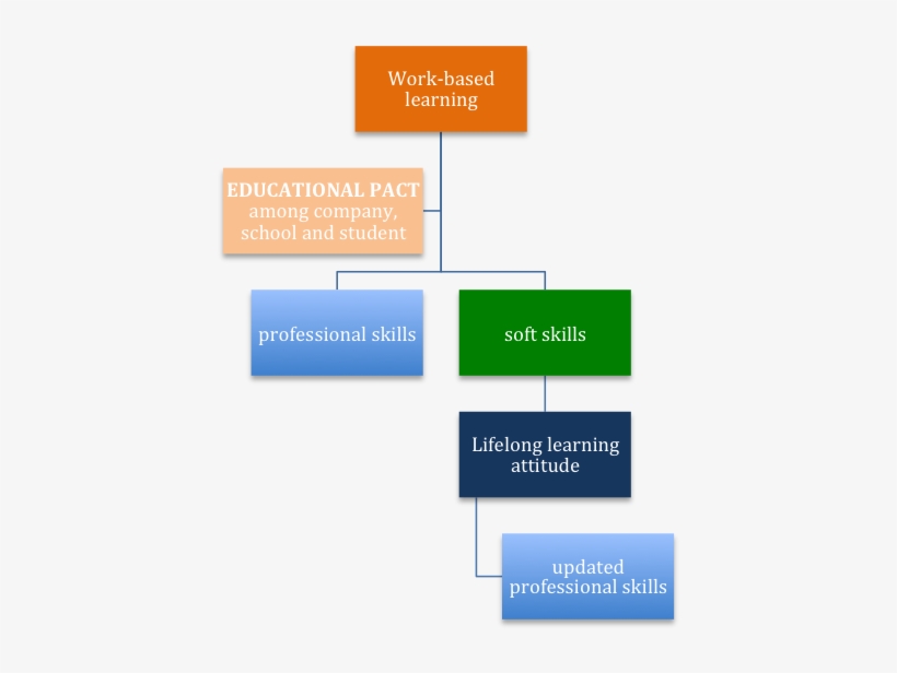 A Real Educational Pact, Among Company, School And - Diagram, transparent png #5504893