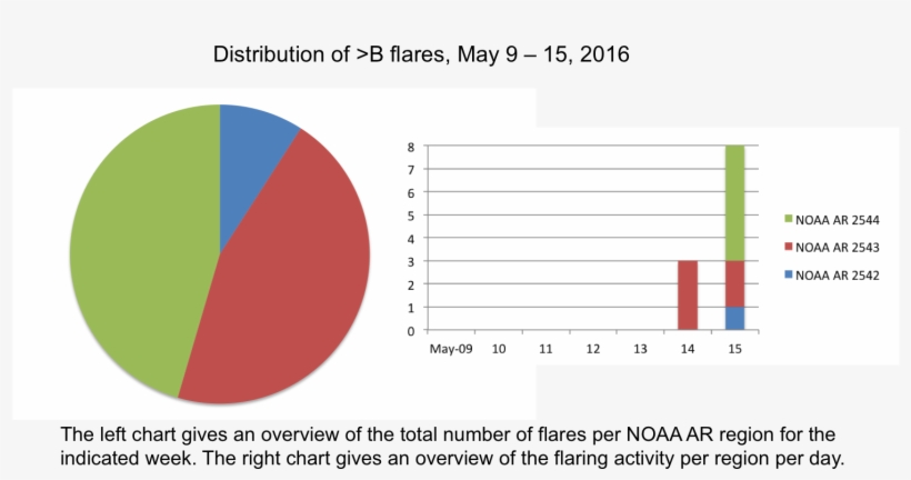 The Strongest Flare Reported Was The Impulsive C7 - Diagram, transparent png #5505224