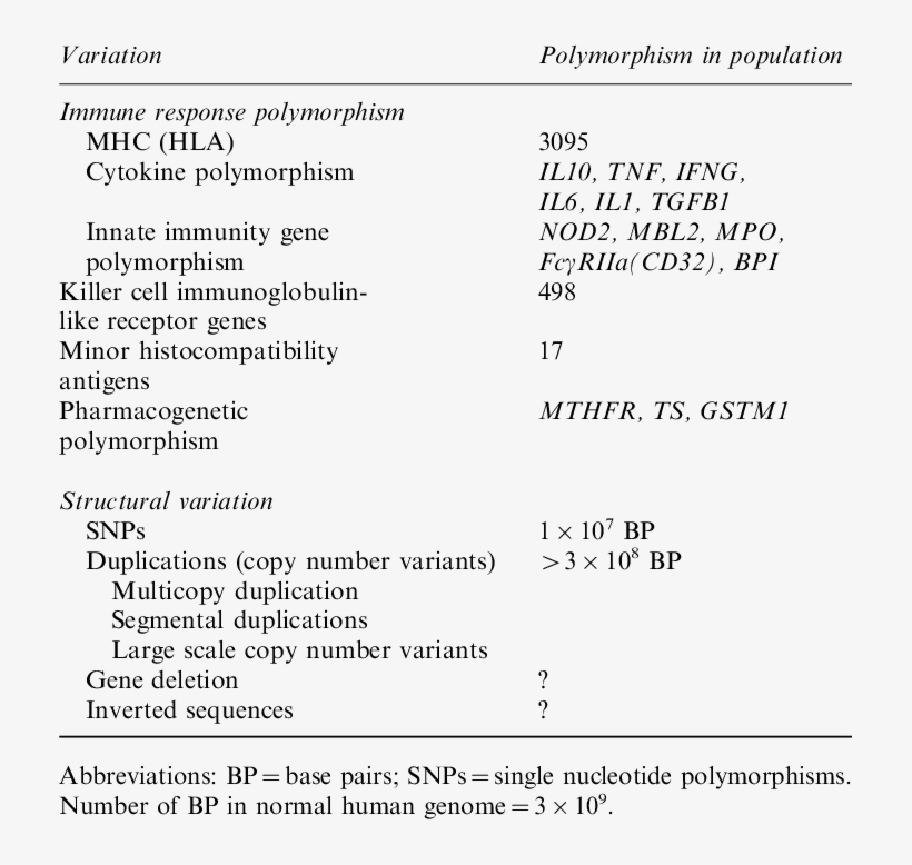Normal Human Genomic Variations, transparent png #5508138