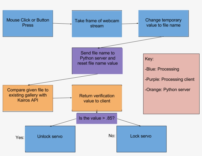 Networking Architecture Schematic - Diagram, transparent png #5513655