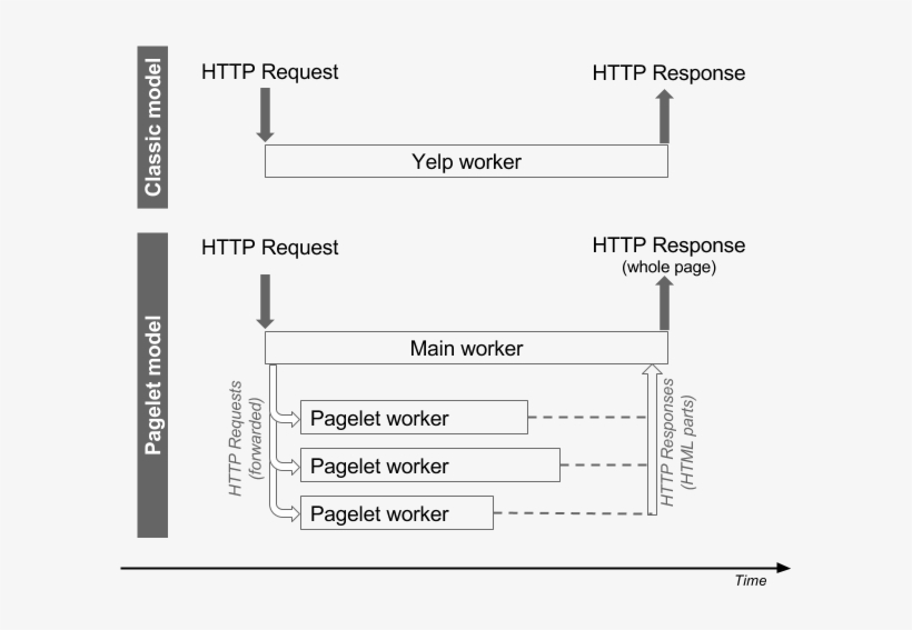 Pagelets Parallelize Server-side Processing By Issuing - Document, transparent png #5515238