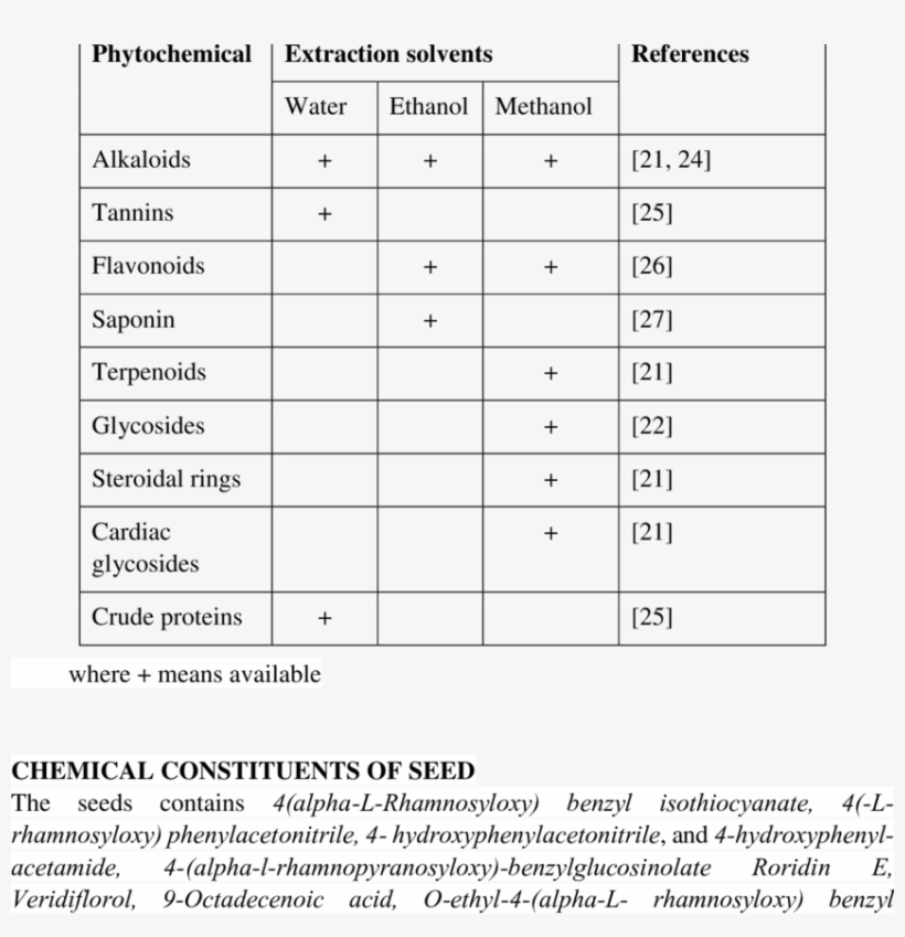 Phytochemicals Present In Moringa Oleifera Seed, transparent png #5515345