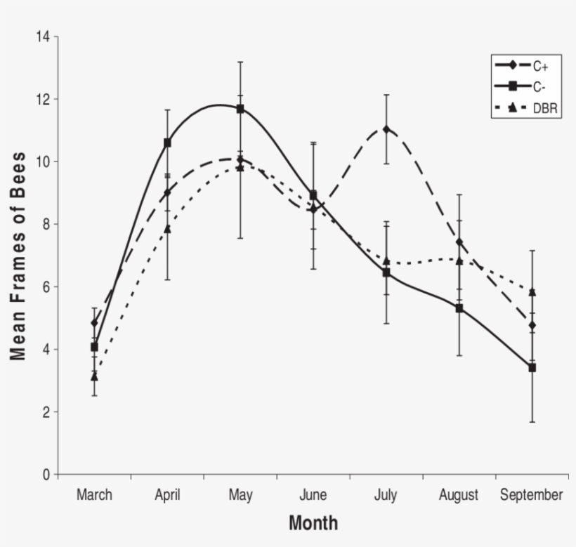 Comparisons Of Adult Bee Population In Positive Control, - Diagram, transparent png #5515394