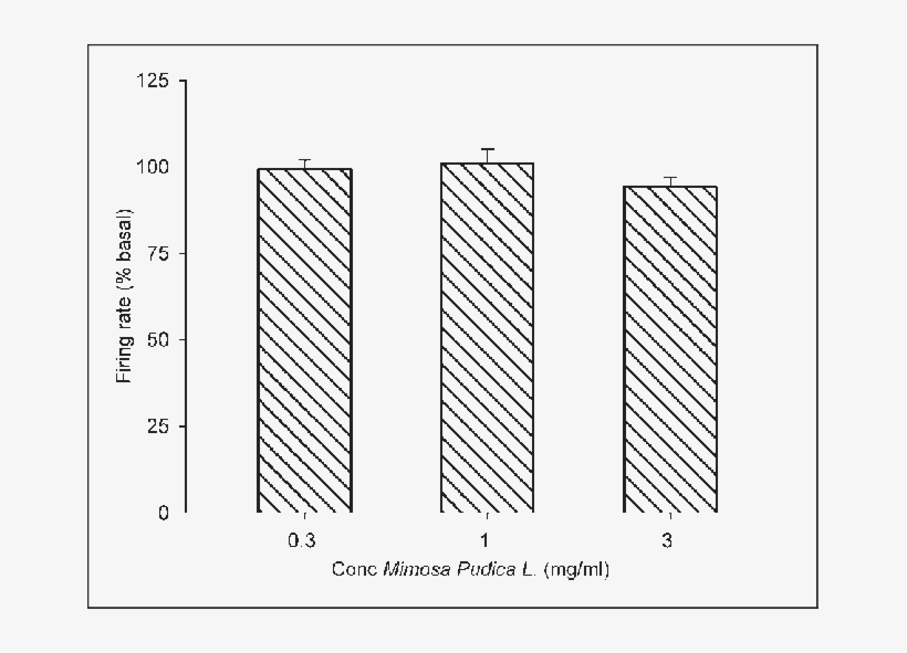 Effect Of Increasing Concentrations Of The Mimosa Pudica, transparent png #5516544