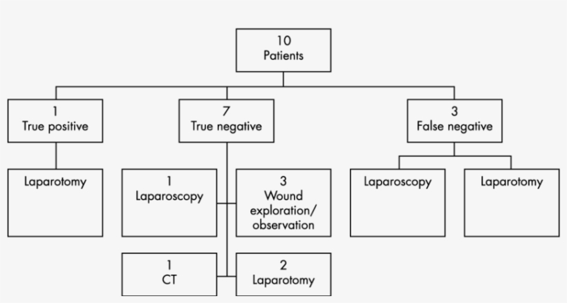 Fast Results And Investigations For Penetrating Trauma - Diagram, transparent png #5516586