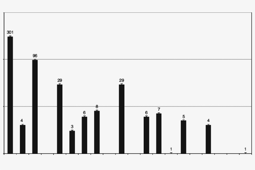 Frequency " Of O-d Pairs Per Number Of Forks - Soil, transparent png #5519405