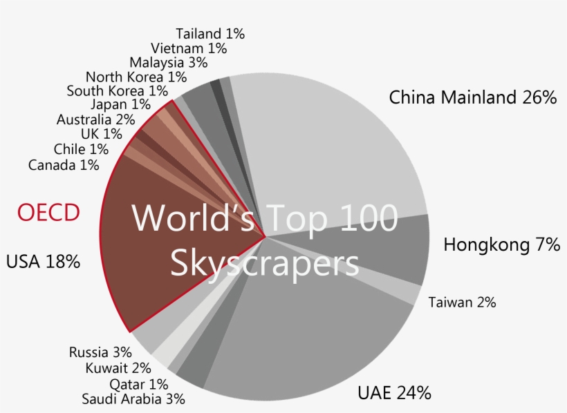 Skyscraper Countries - Diagram, transparent png #5520746