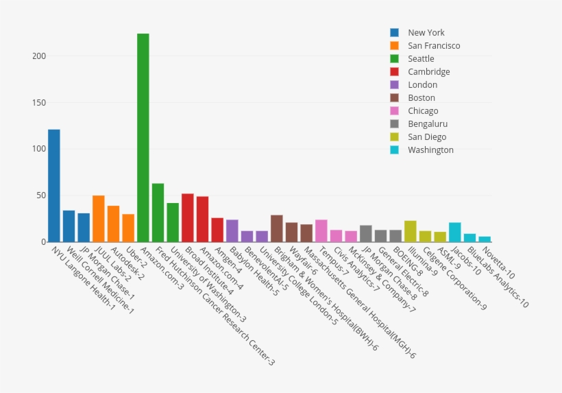 In The Top 10 Cities We Find - Diagram, transparent png #5523954