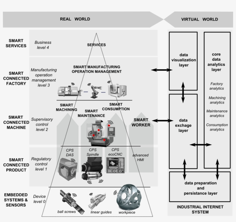 Real And Virtual World In Manufacturing - Diagram, transparent png #5525296