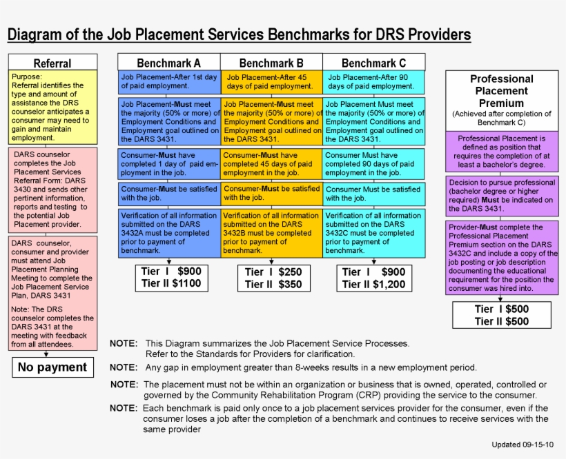 Business Plan Employment Agency - Work Placement Action Plan, transparent png #5526687