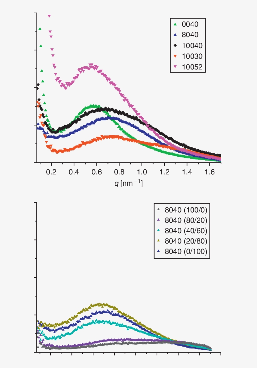 Scattering Against Wave Vector Intensities (a) For - Small-angle X-ray Scattering, transparent png #5527398