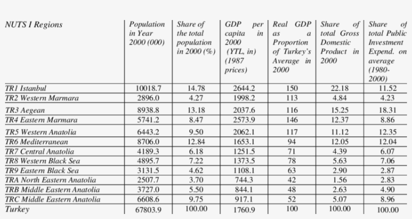 Basic Data For Turkish Regions At Nuts I Level - Solar Panel Sizes In South Africa, transparent png #5528090