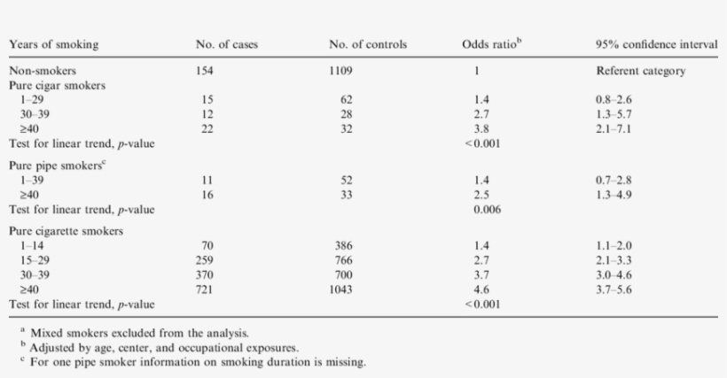 Risk Of Bladder Cancer And Duration Of Cigar, Pipe, - Ml De Leite Por Idade, transparent png #5528405