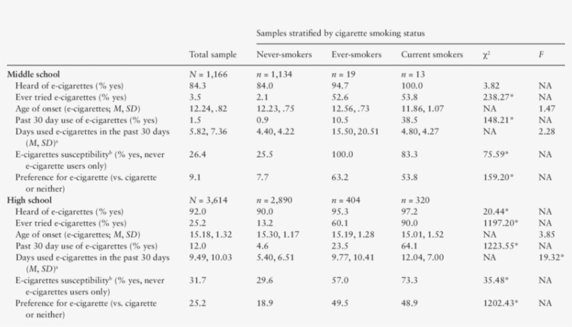 Electronic Cigarette Knowledge, Use Rates, Age Of Onset, - Number, transparent png #5528516