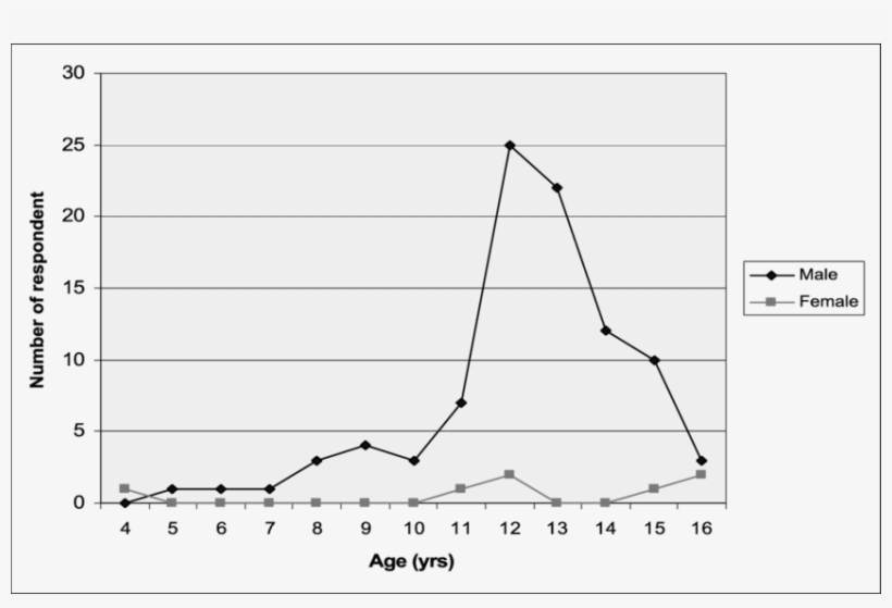 Age Of Smoking Initiation By Gender Among Form Four - Plot, transparent png #5528526