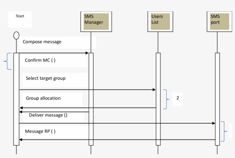 Send Bulk Sms Message Sequence Diagram - Send Sms Sequence Diagram, transparent png #5532987