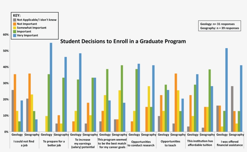 Student Decisions To Enroll In A Graduate Program - Diagram, transparent png #5533214