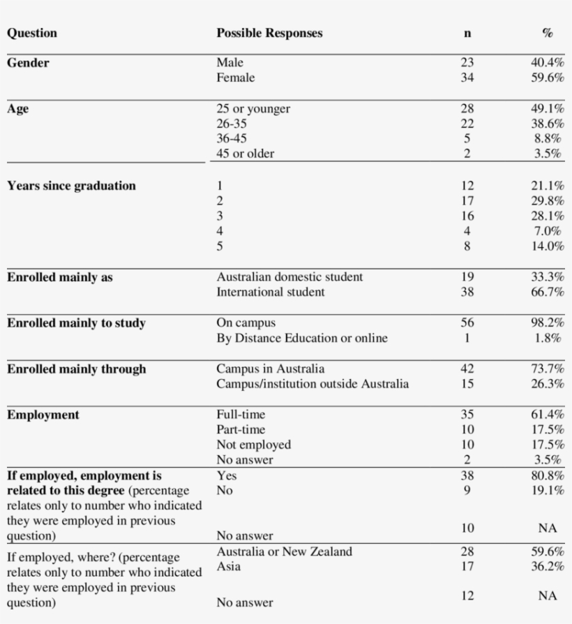 Graduate Respondent Demographic Details - Document, transparent png #5533309