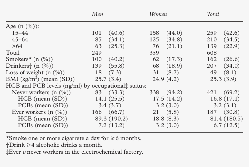 Characteristics Of The Study Population - Number, transparent png #5533835