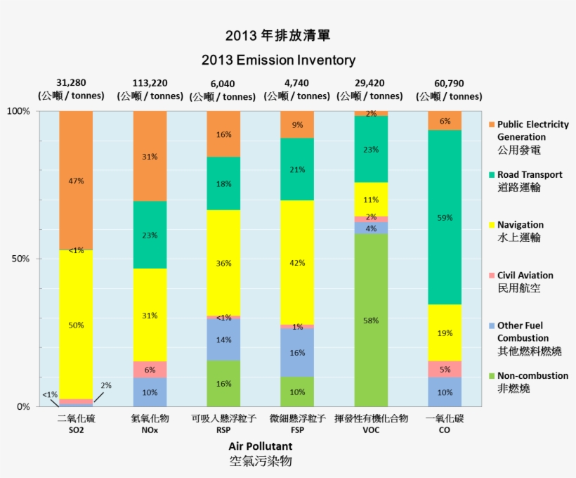 Sources Of Pollution In Hk Measured By The Hk Government - Diagram, transparent png #5534179