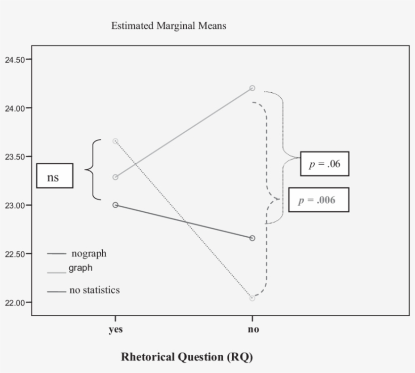 Effects Of Risk Presentation Format And Rq On Message - Diagram, transparent png #5534261