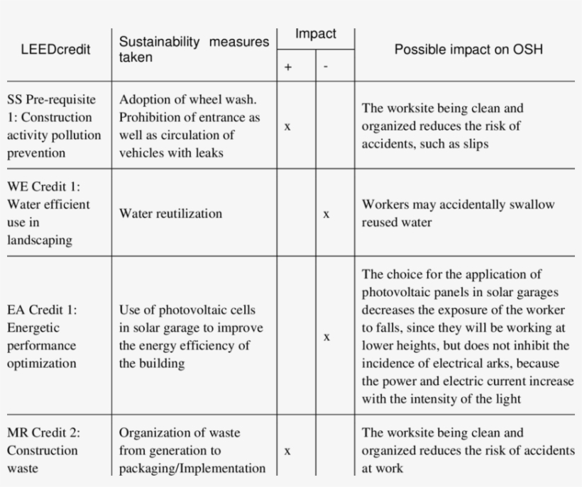 Sustainability Measures Used In Studied Brazilian Worksites - Number, transparent png #5537481