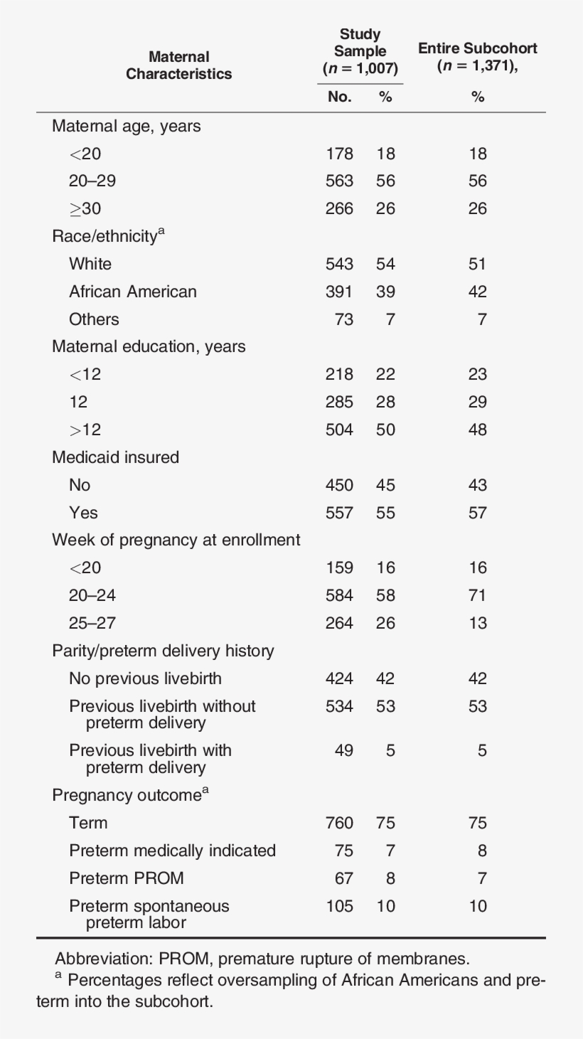 Maternal Characteristics And Pregnancy Outcome In The - Document, transparent png #5538071