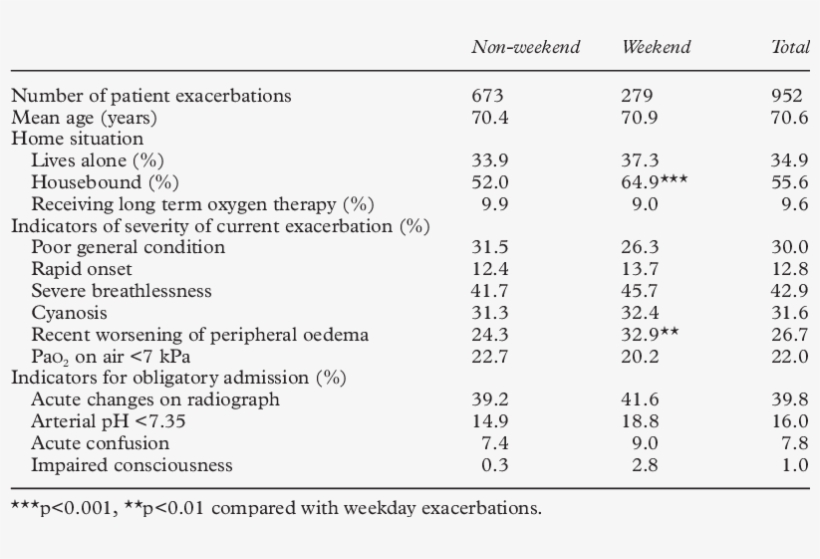 Comparison Of Weekday And Weekend Exacerbations Of - Contrastive Distribution, transparent png #5538329