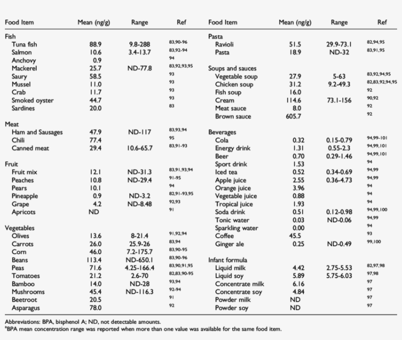 Bpa Mean Concentrations In Canned Food And Beverages - Can, transparent png #5538332