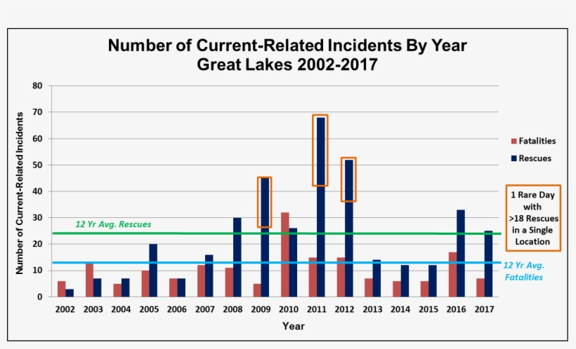 2017 Had Less Current-related Fatalities Than Average, - Diagram, transparent png #5541362