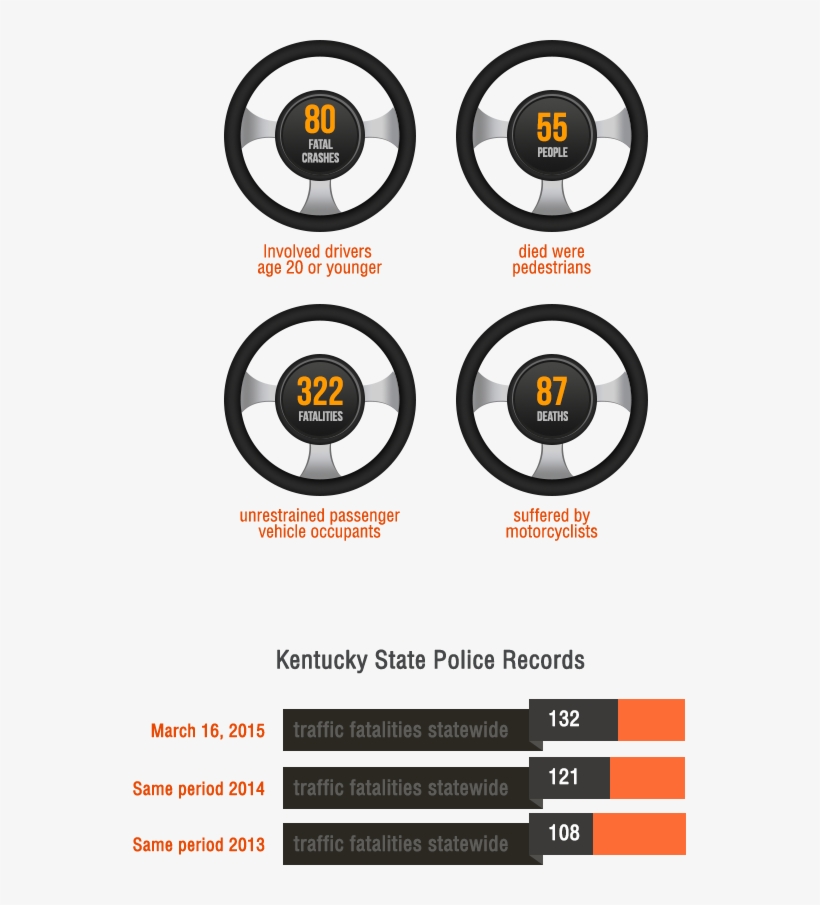 Based On The Most Recent Kentucky Traffic Statistics - Keep Dogs On Lead Sign, transparent png #5541550