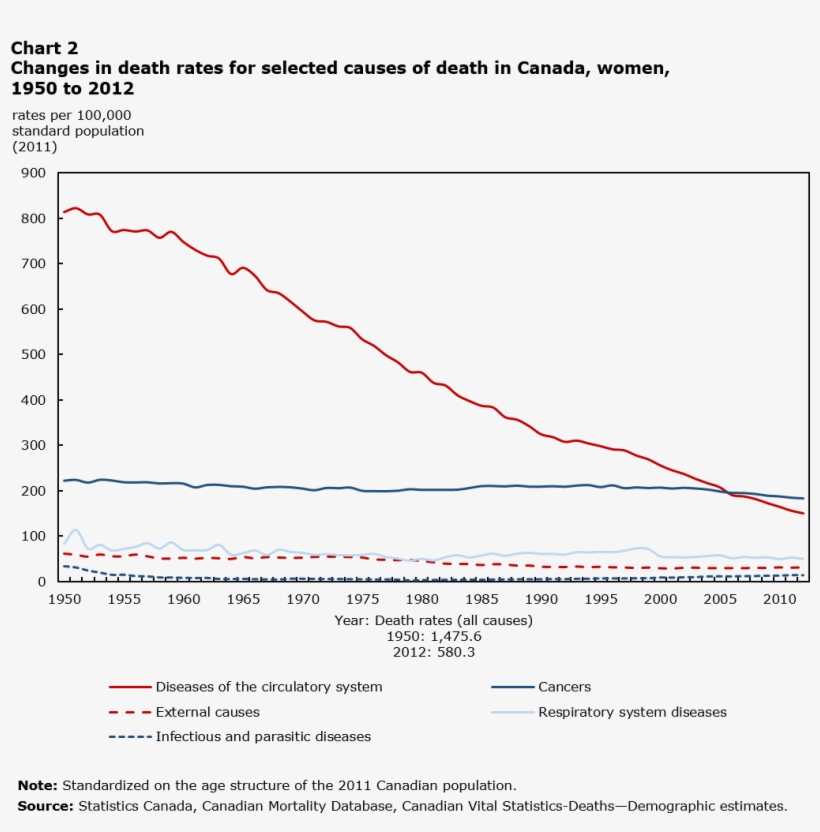 Changes In Death Rates From Selected Causes Of Deaths - Leading Causes Of Death In Canada 2016, transparent png #5541706