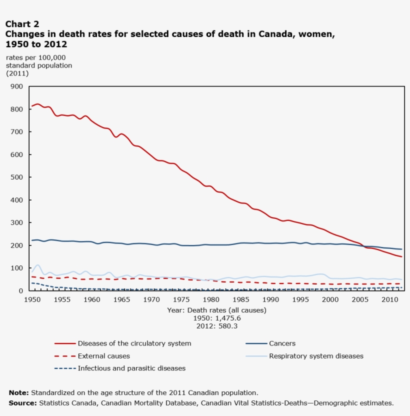 Changes In Death Rates From Selected Causes Of Deaths - Leading Causes Of Death In Canada 2016, transparent png #5541706