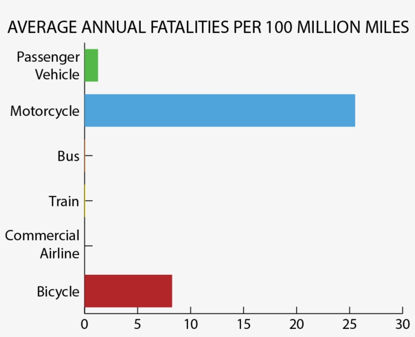 Fatalities By Miles Traveled - Self Storage, transparent png #5542231