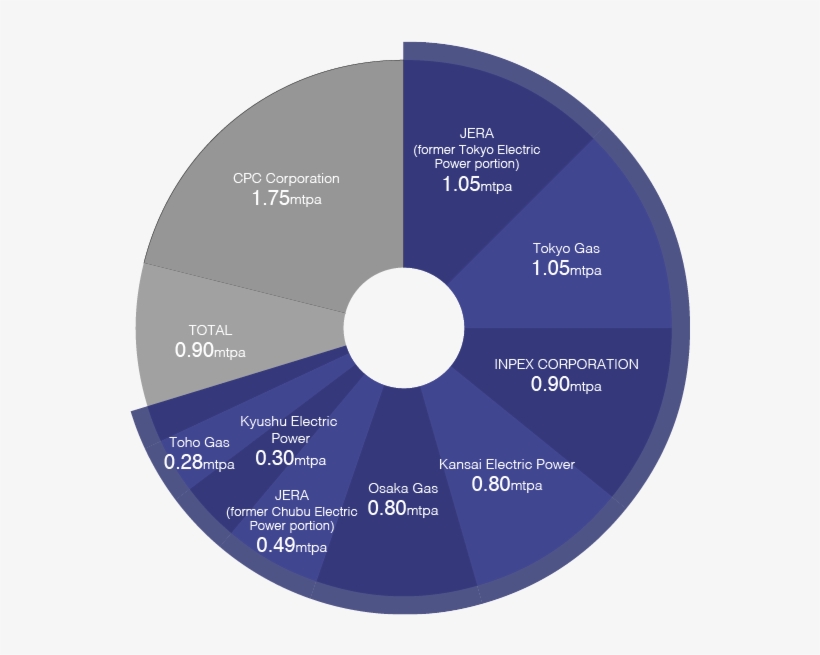 Epc Contractors - Pie Chart, transparent png #5543798