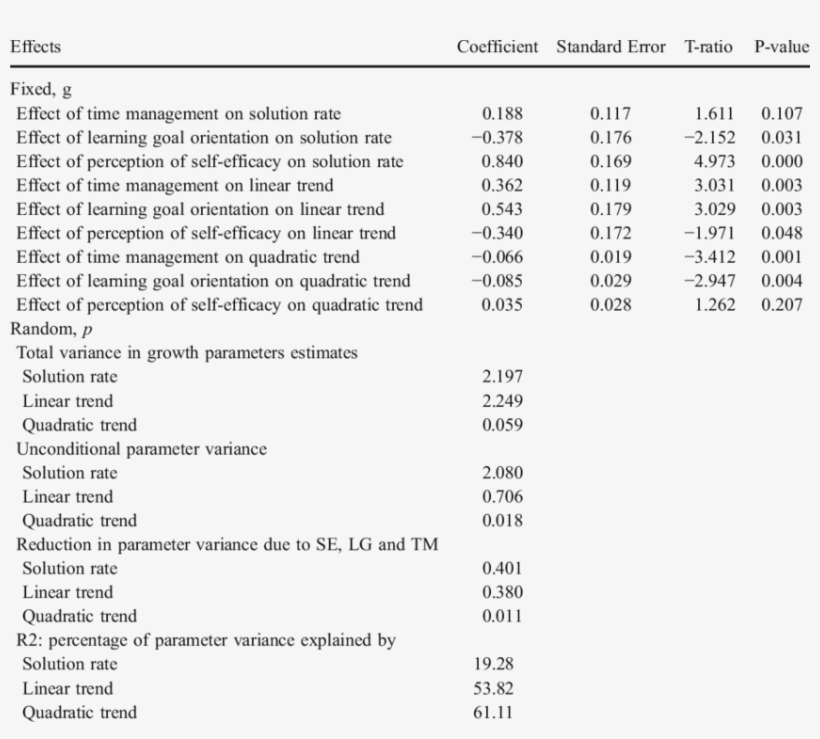 Effects Of Time Management, Learning Goal Orientation - Goal Orientation, transparent png #5546727