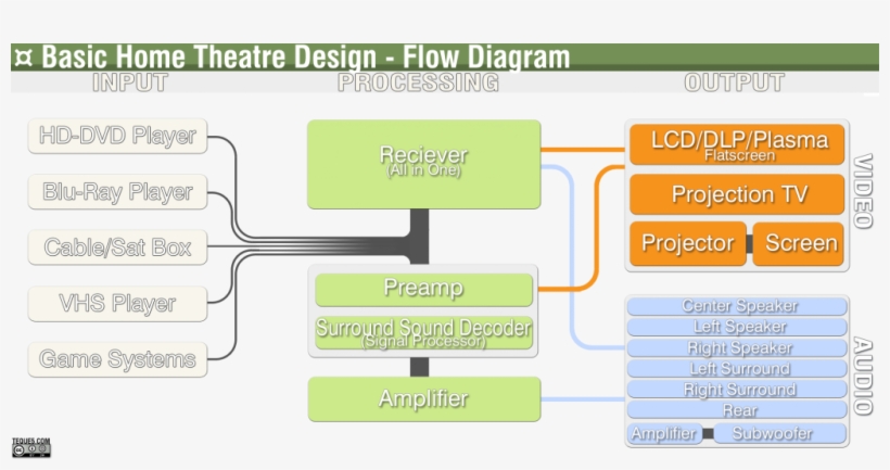 Chart Filehome Theatre Flow Diagram Png Wikipedia Flowdiagram - Flow Diagram File, transparent png #5547427