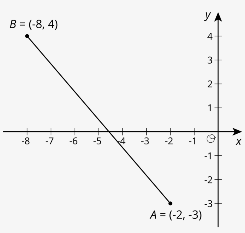 The Graph Of A Line Segment In The Coordinate Plane - Plot, transparent png #5555748
