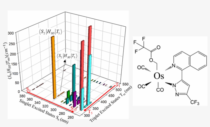 Spin Orbit Coupling Constants Between Various Low Lying - Triplet State, transparent png #5556390
