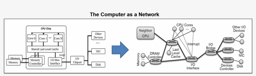 Labeled Von Neumann Architecture - Diagram, transparent png #5556432