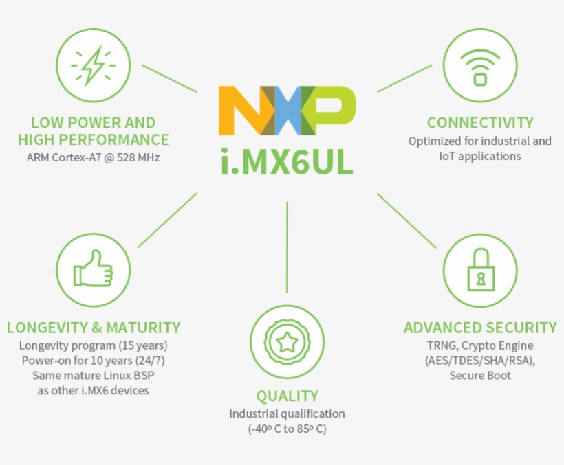 Built On The Nxp I - Circle, transparent png #5558445