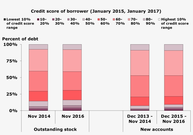 Distribution Of Consumer Credit Debt By Credit Score, - Mortgage Loan, transparent png #5558776